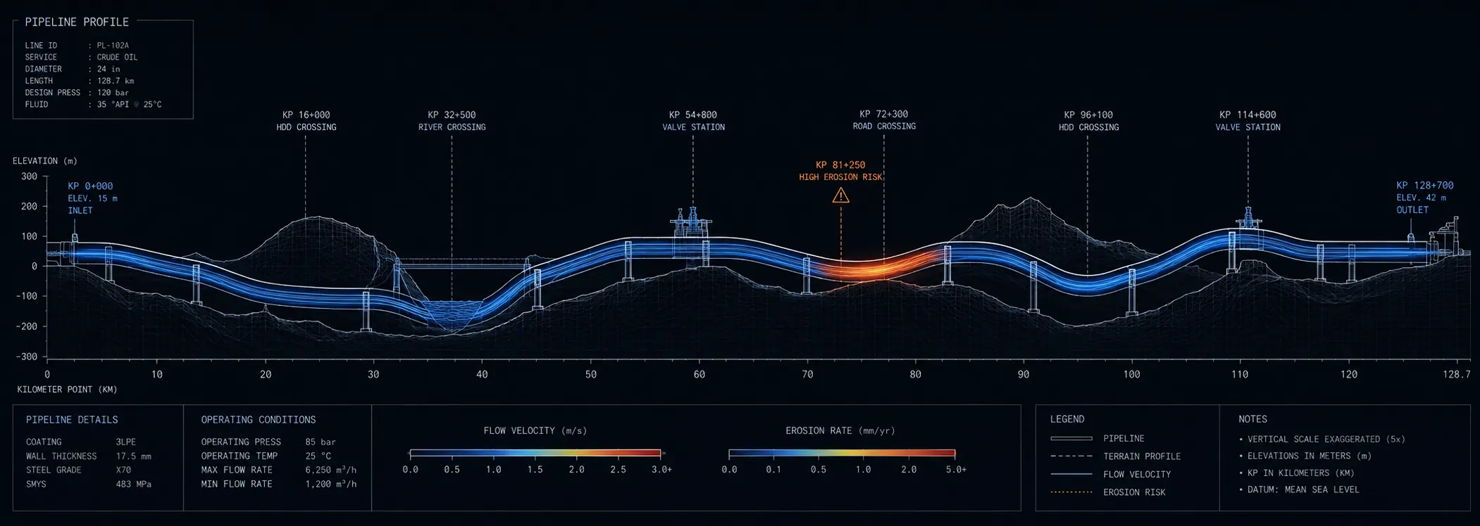 Pipeline elevation profile with flowing gradient curves